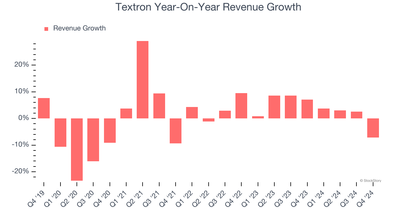 Textron Year-On-Year Revenue Growth