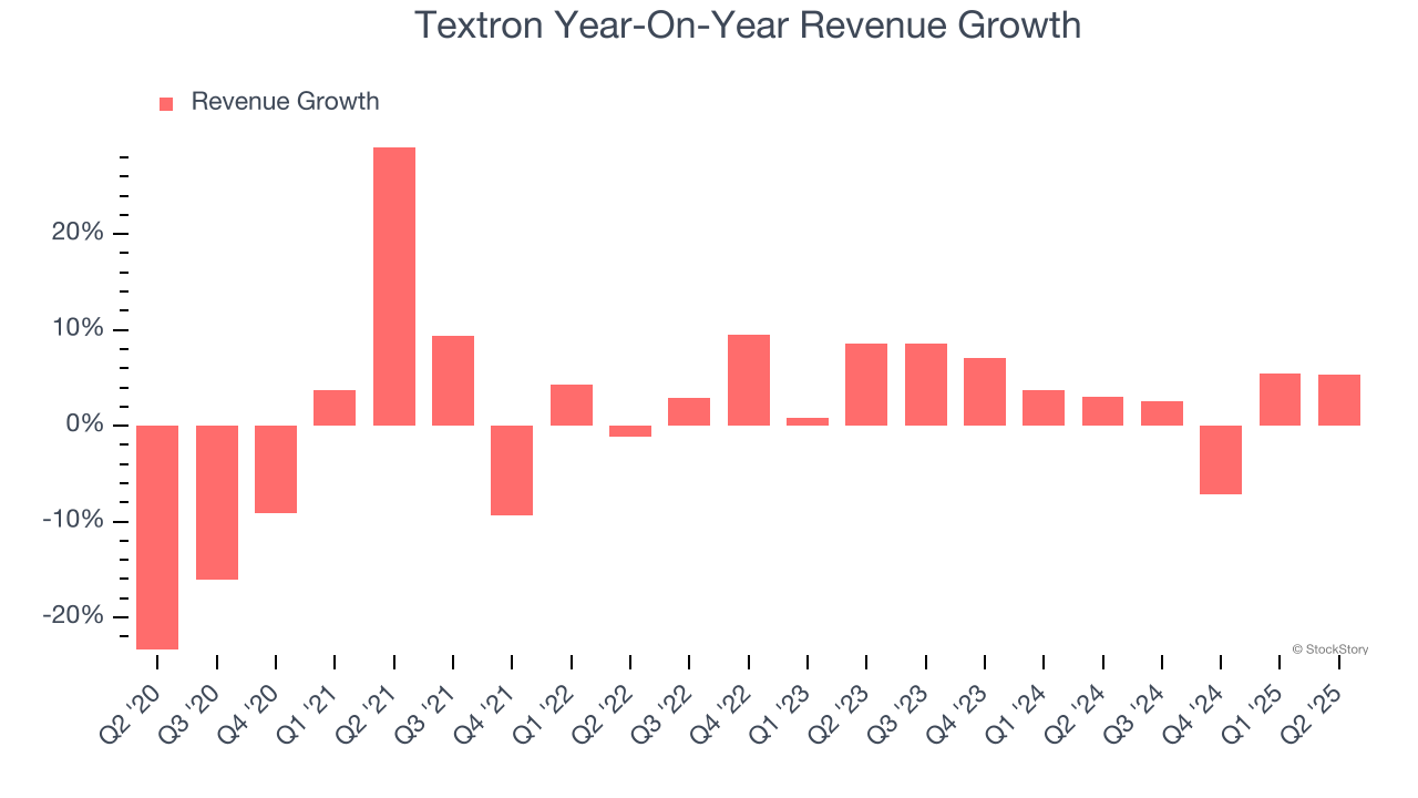 Textron Year-On-Year Revenue Growth