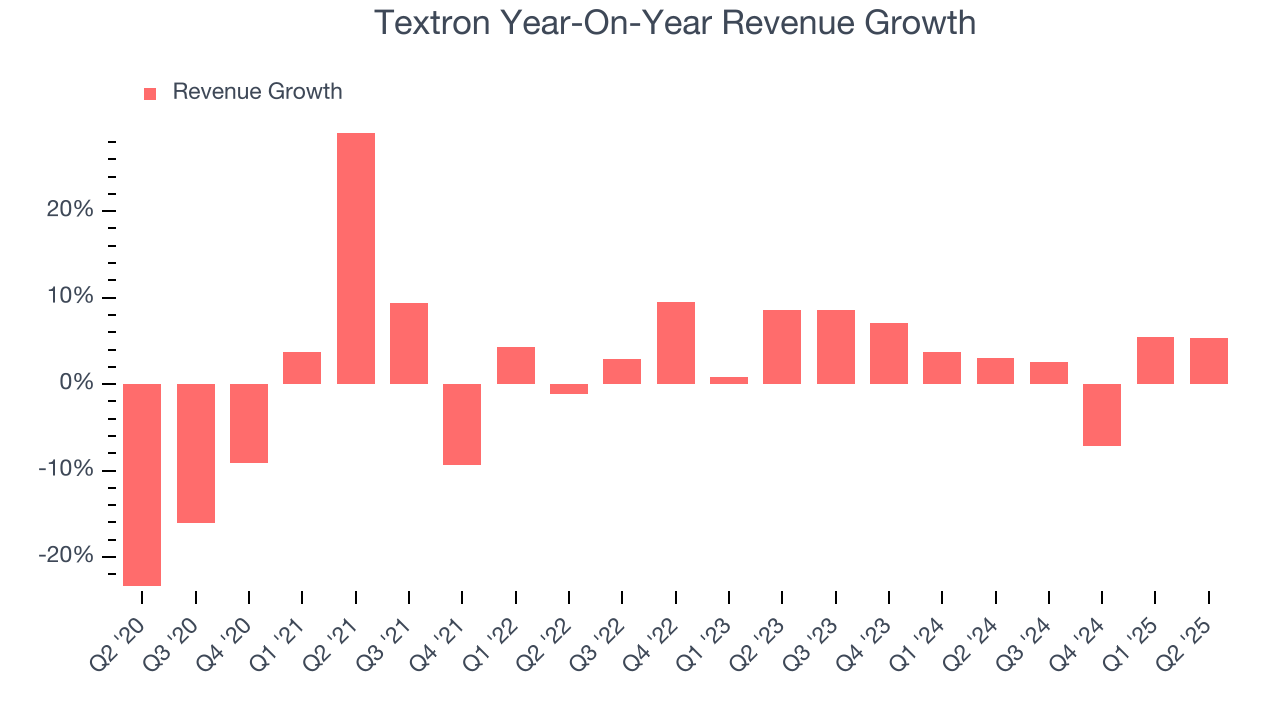 Textron Year-On-Year Revenue Growth