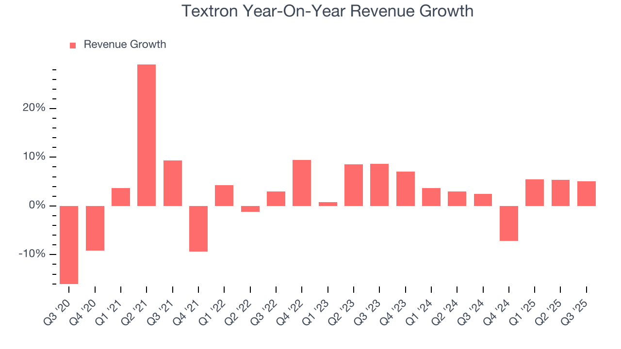 Textron Year-On-Year Revenue Growth