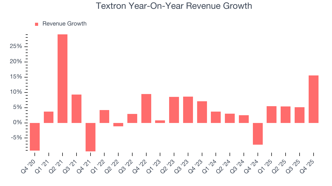 Textron Year-On-Year Revenue Growth