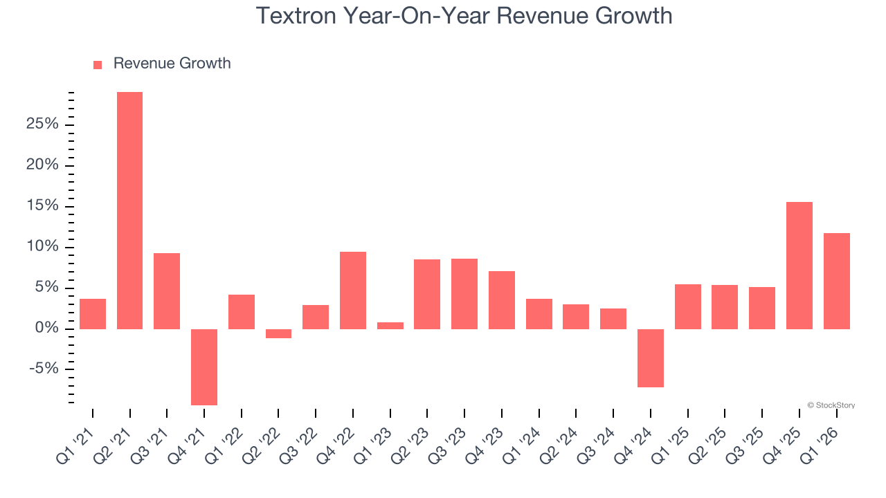 Textron Year-On-Year Revenue Growth