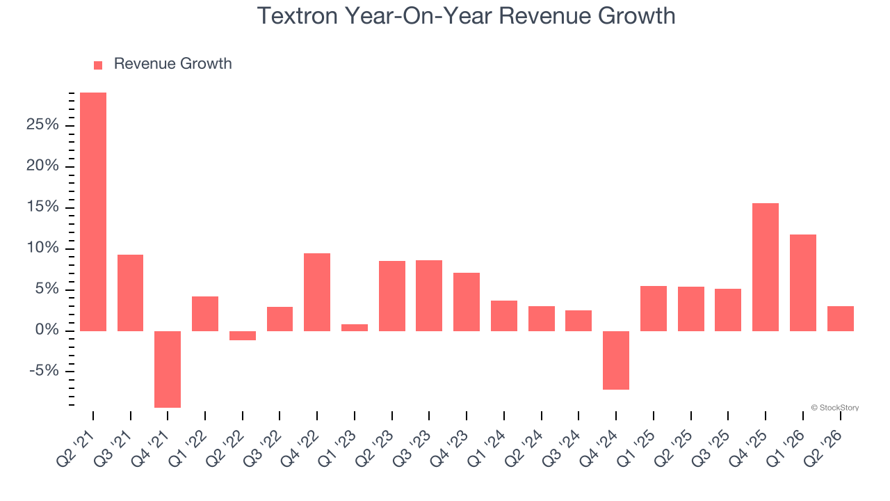 Textron Year-On-Year Revenue Growth