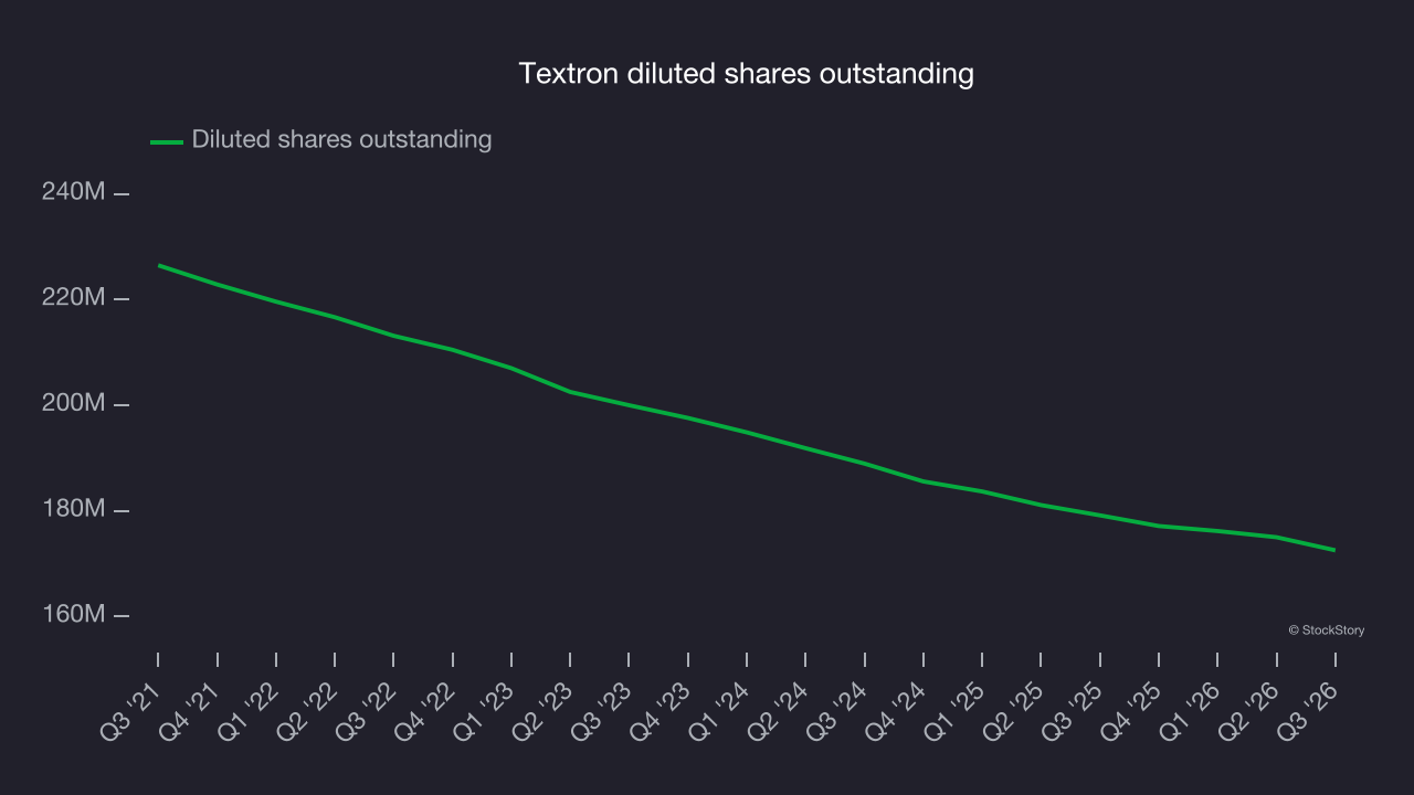 Textron diluted shares outstanding