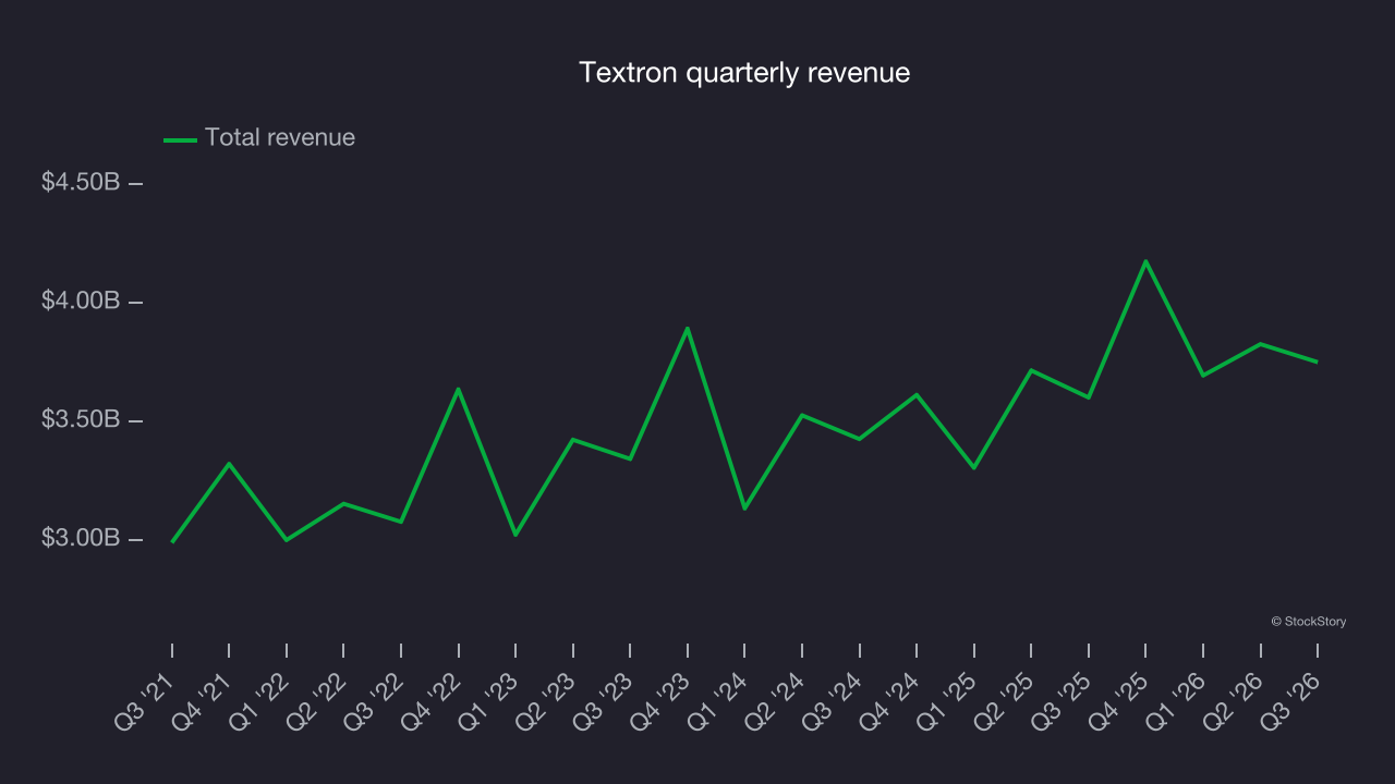Textron quarterly revenue