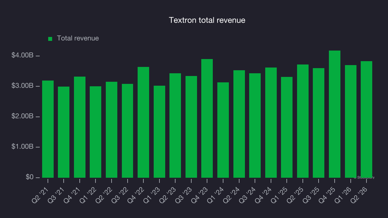 Textron total revenue