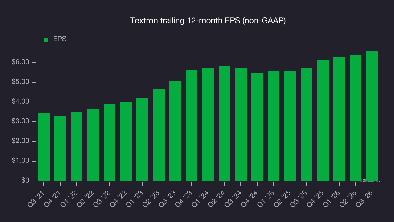 Textron trailing 12-month EPS (non-GAAP)