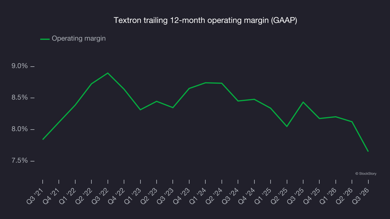 Textron trailing 12-month operating margin (GAAP)