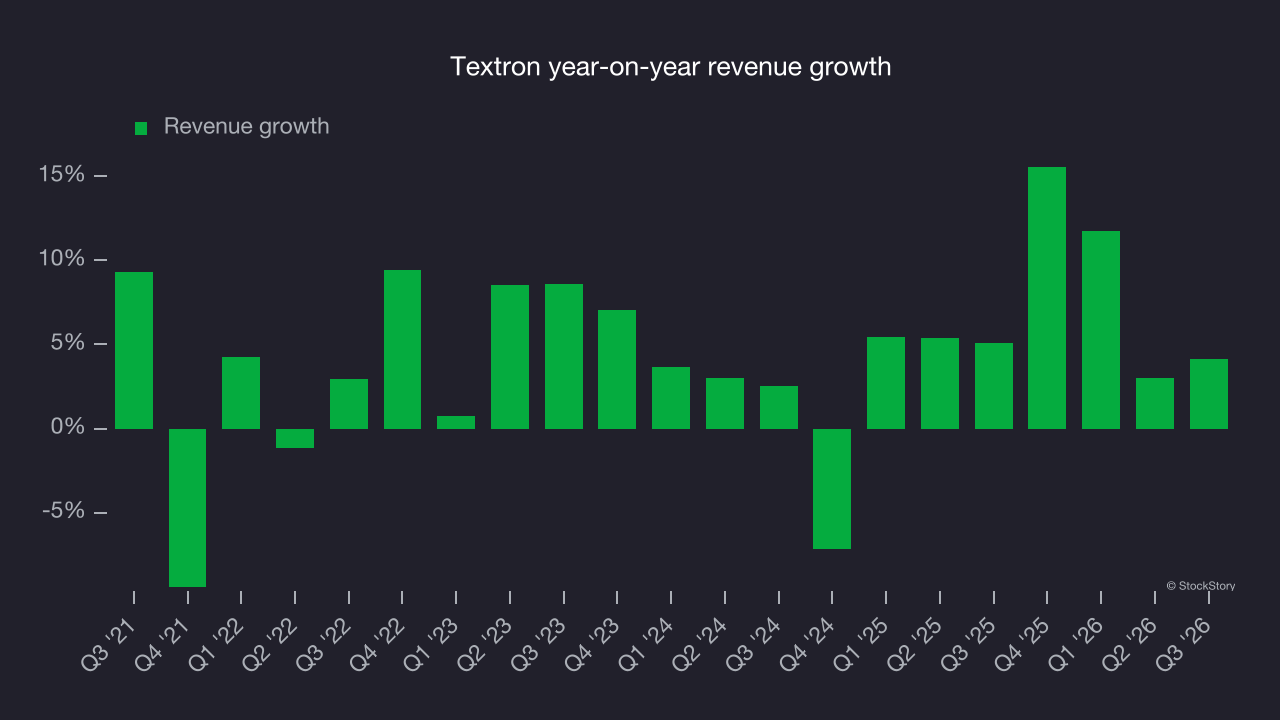 Textron year-on-year revenue growth