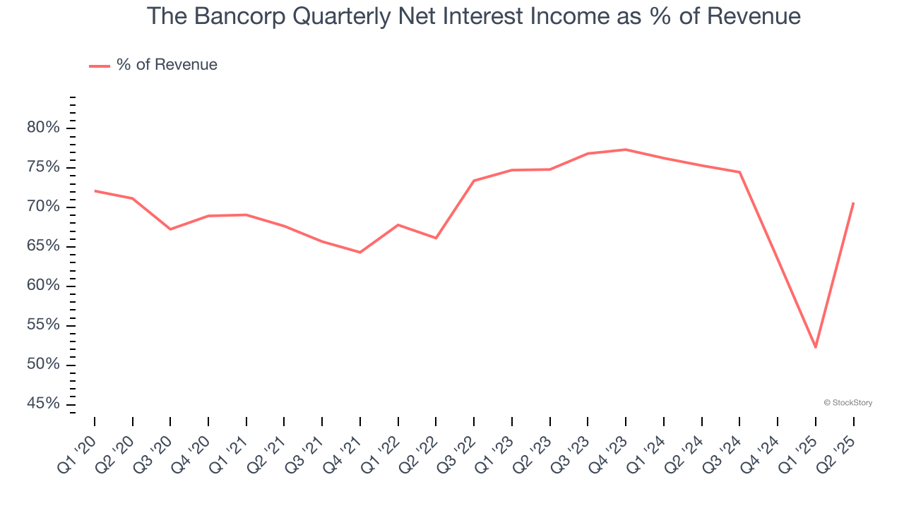 The Bancorp Quarterly Net Interest Income as % of Revenue