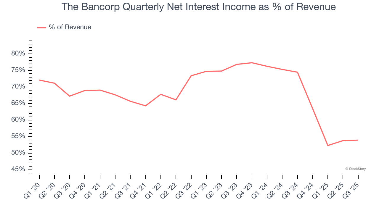 The Bancorp Quarterly Net Interest Income as % of Revenue