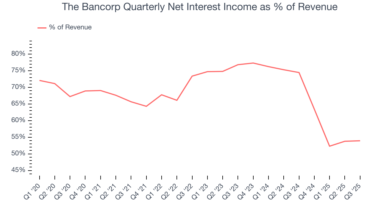 The Bancorp Quarterly Net Interest Income as % of Revenue