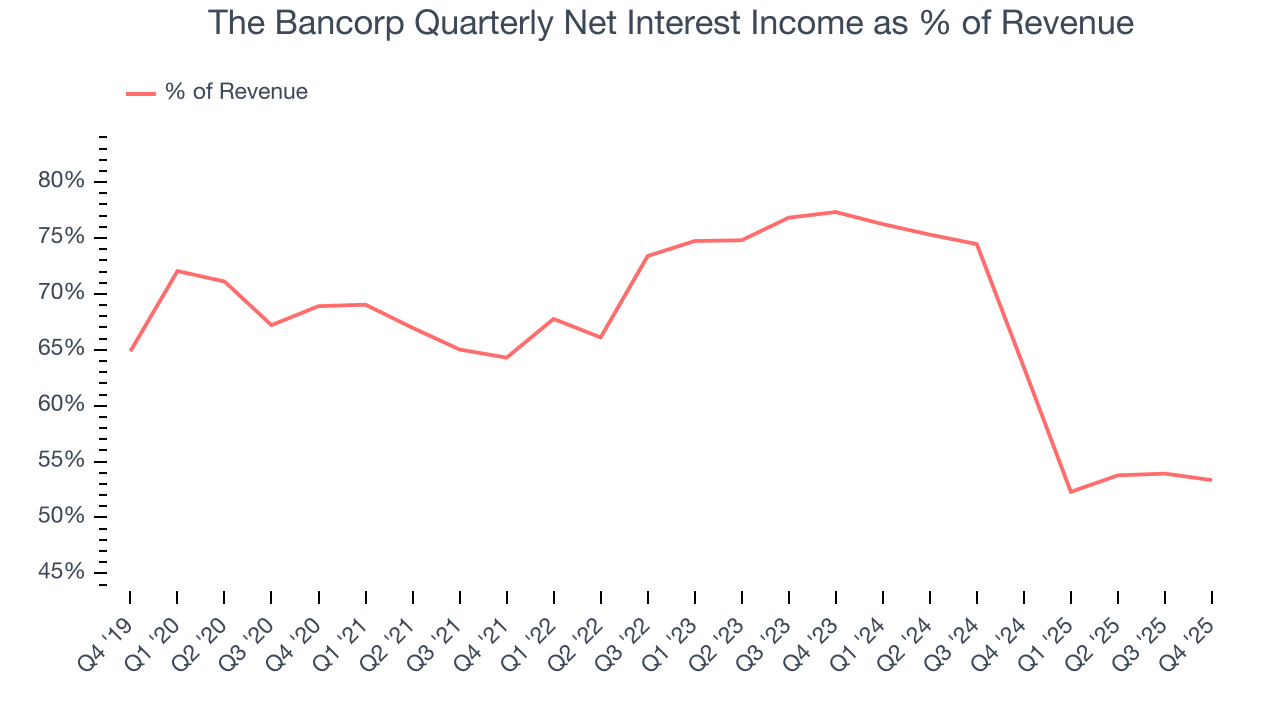 The Bancorp Quarterly Net Interest Income as % of Revenue