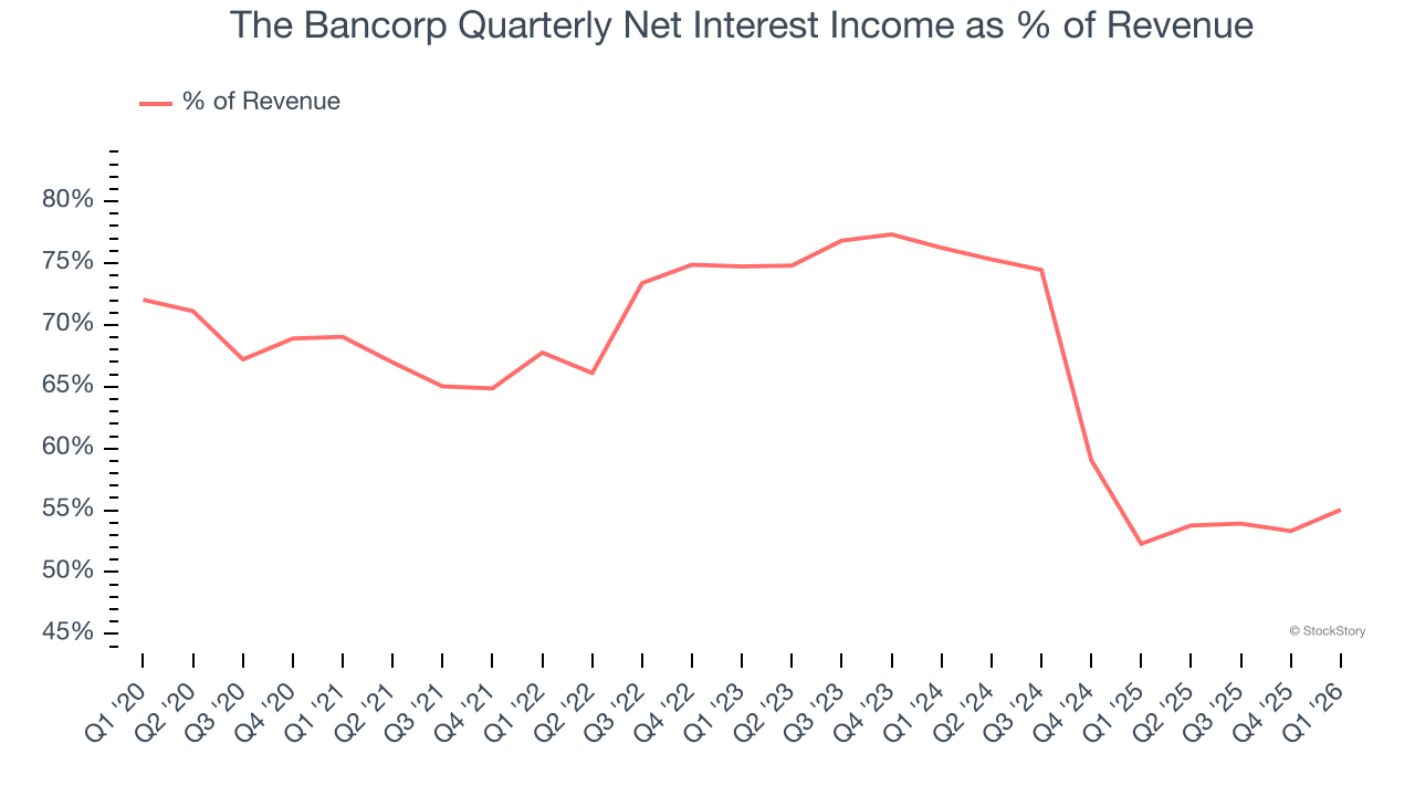 The Bancorp Quarterly Net Interest Income as % of Revenue