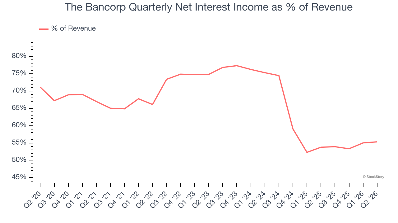 The Bancorp Quarterly Net Interest Income as % of Revenue
