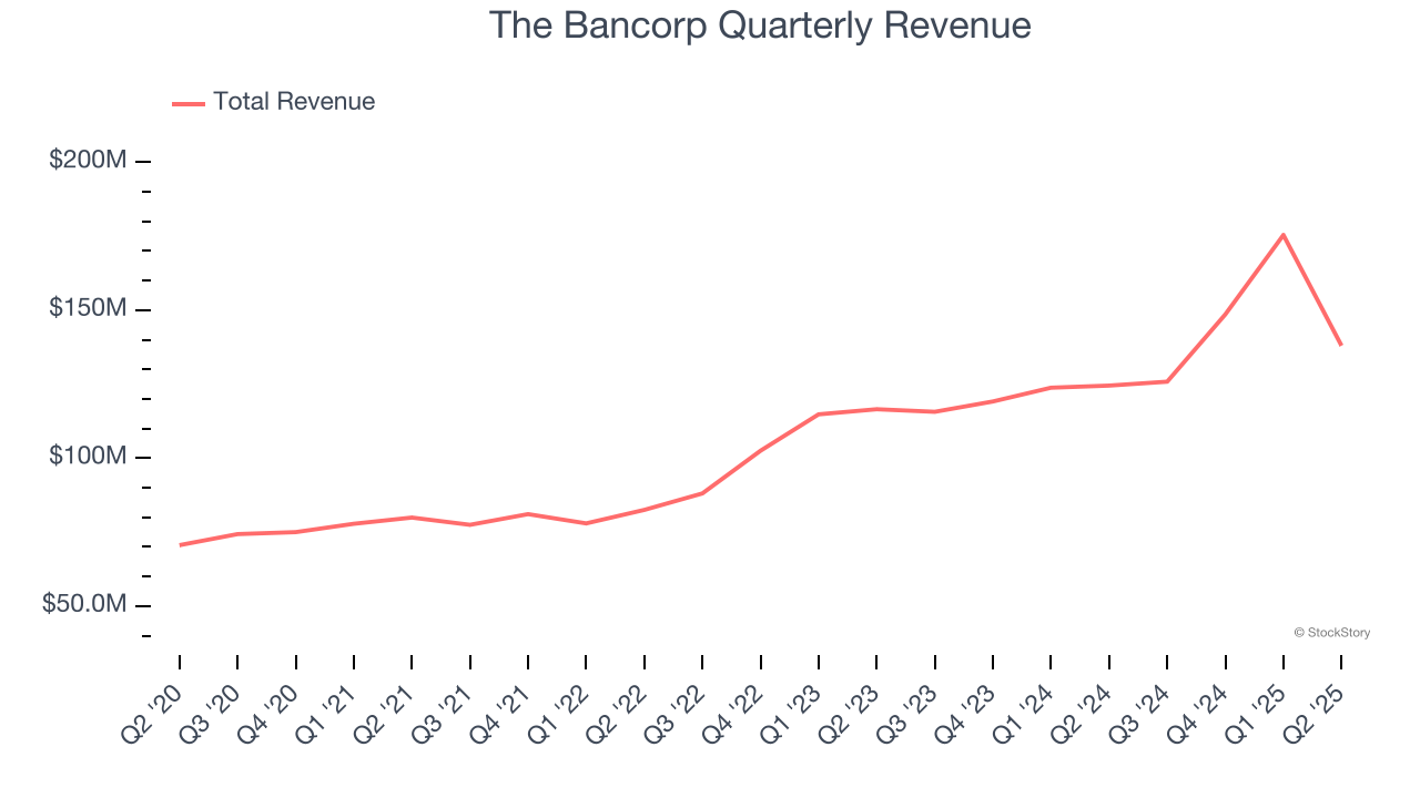 The Bancorp Quarterly Revenue