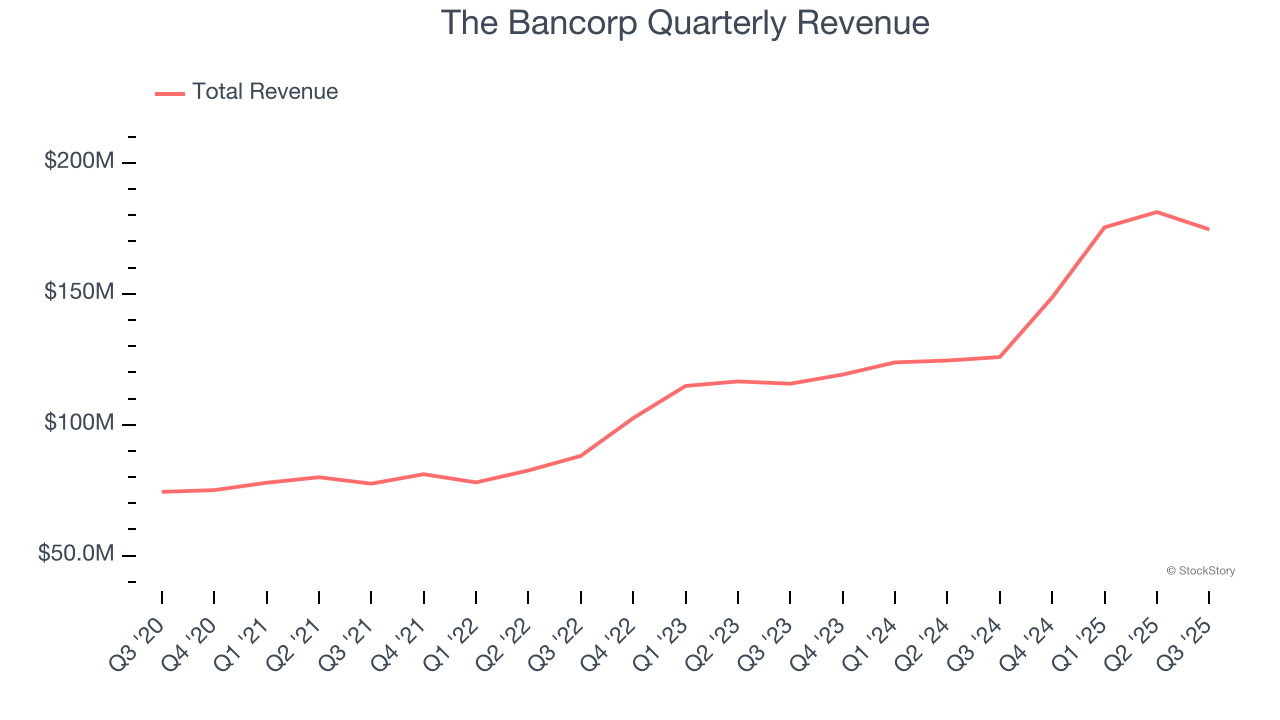 The Bancorp Quarterly Revenue