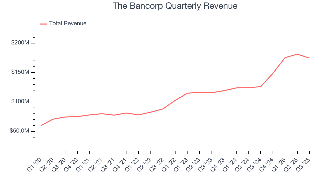 The Bancorp Quarterly Revenue