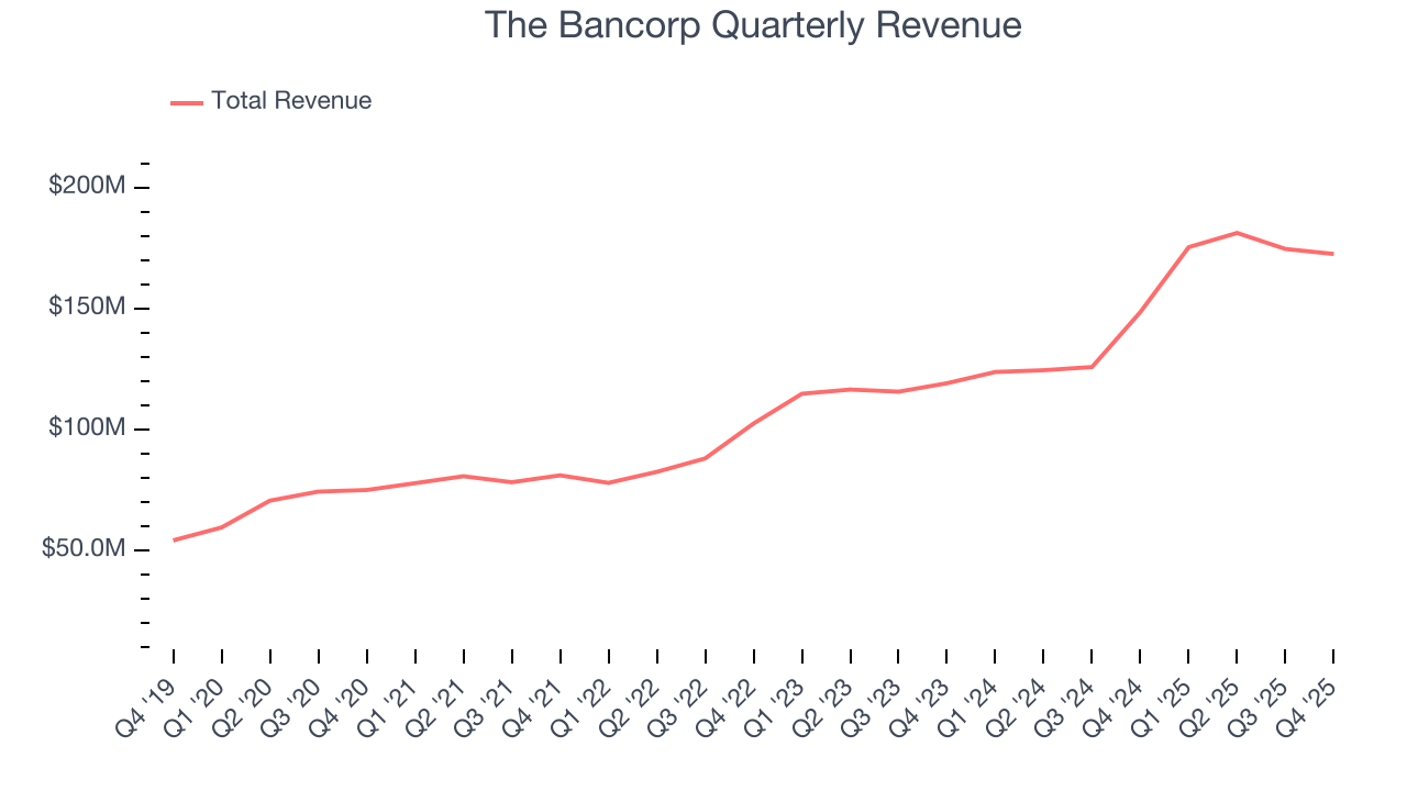 The Bancorp Quarterly Revenue