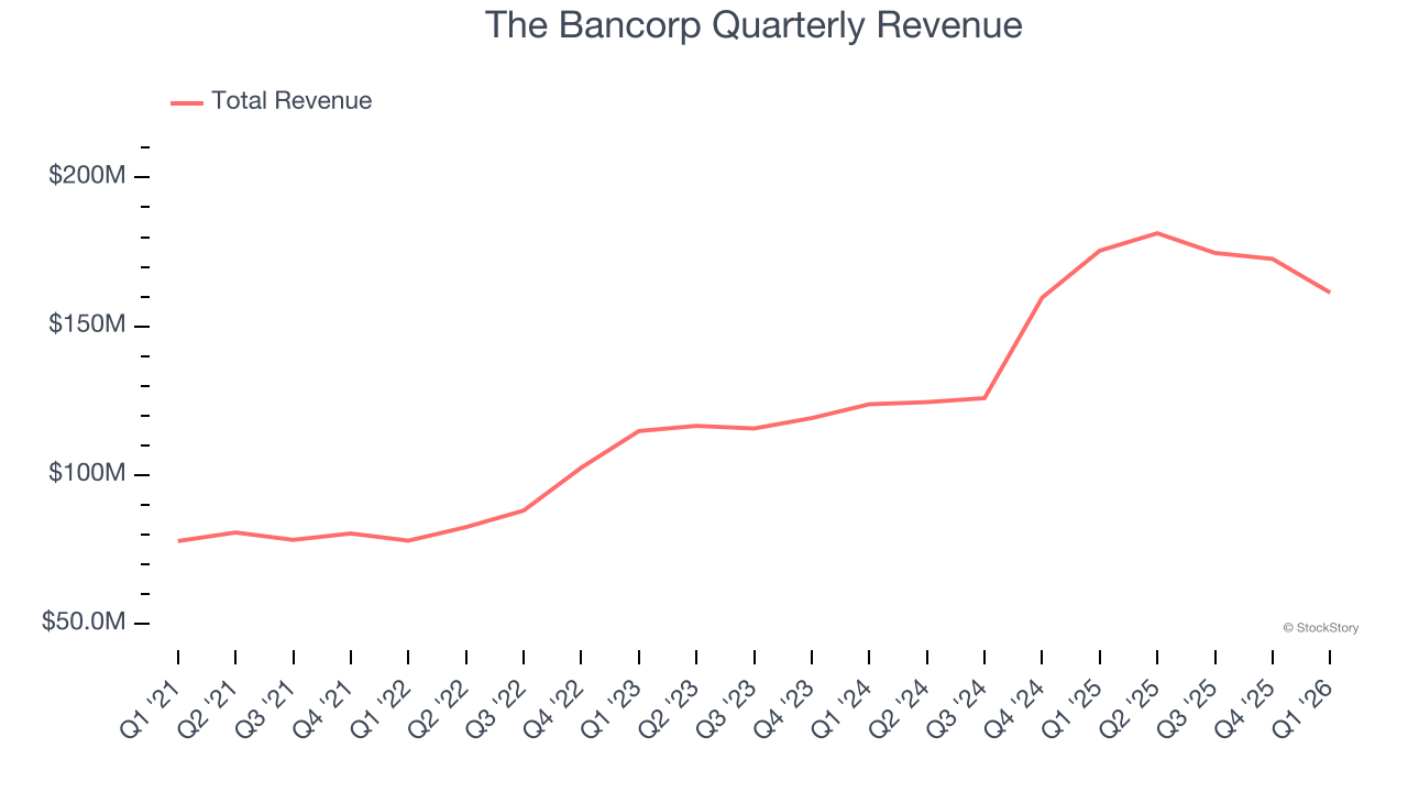 The Bancorp Quarterly Revenue