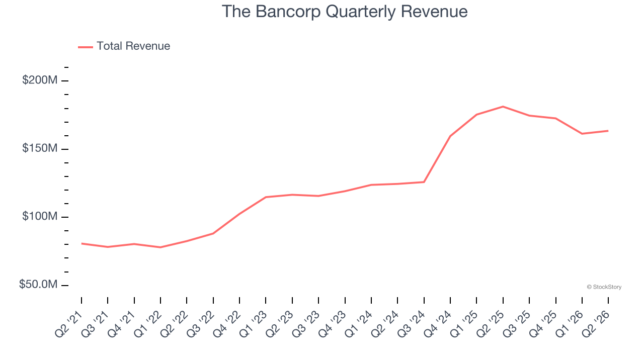 The Bancorp Quarterly Revenue