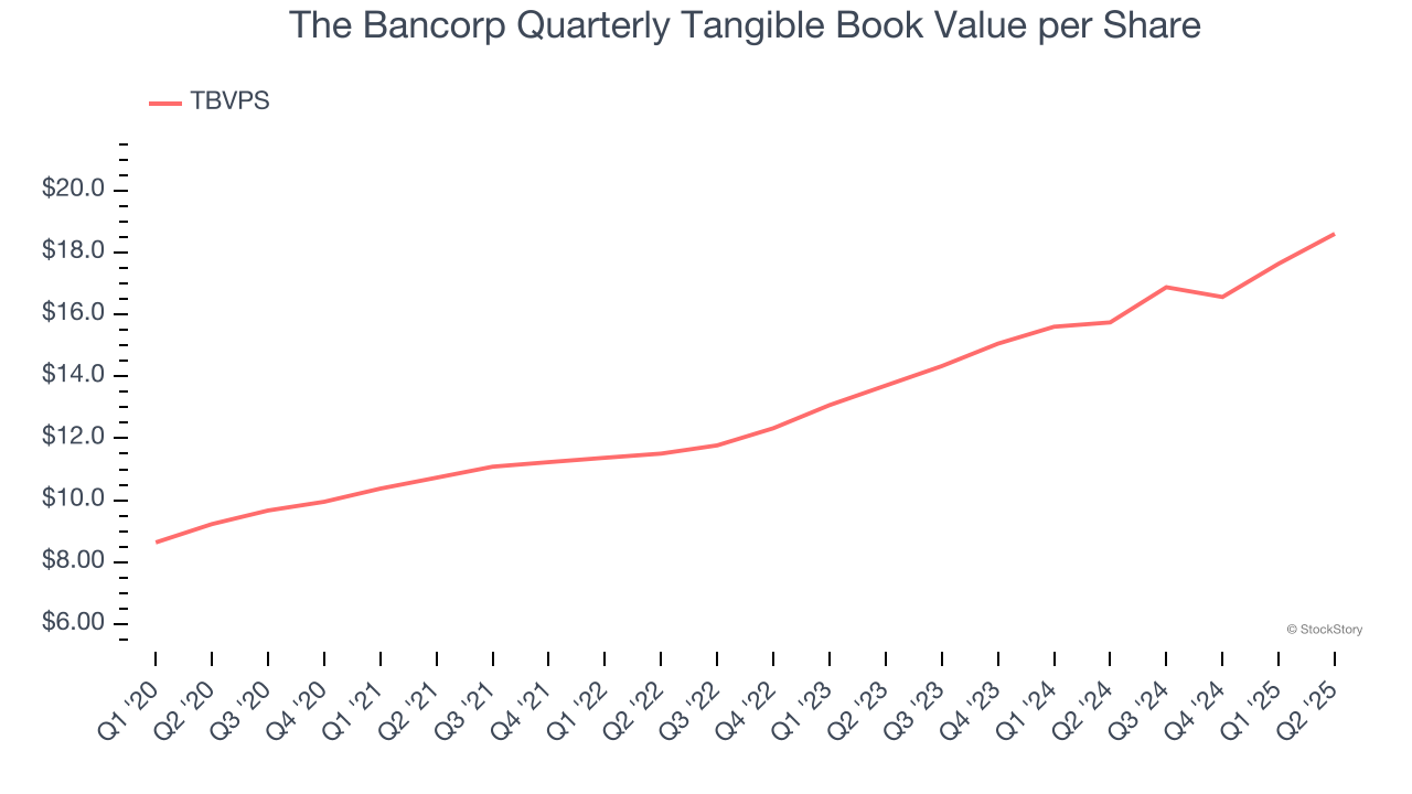 The Bancorp Quarterly Tangible Book Value per Share