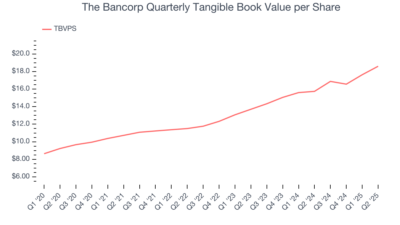 The Bancorp Quarterly Tangible Book Value per Share