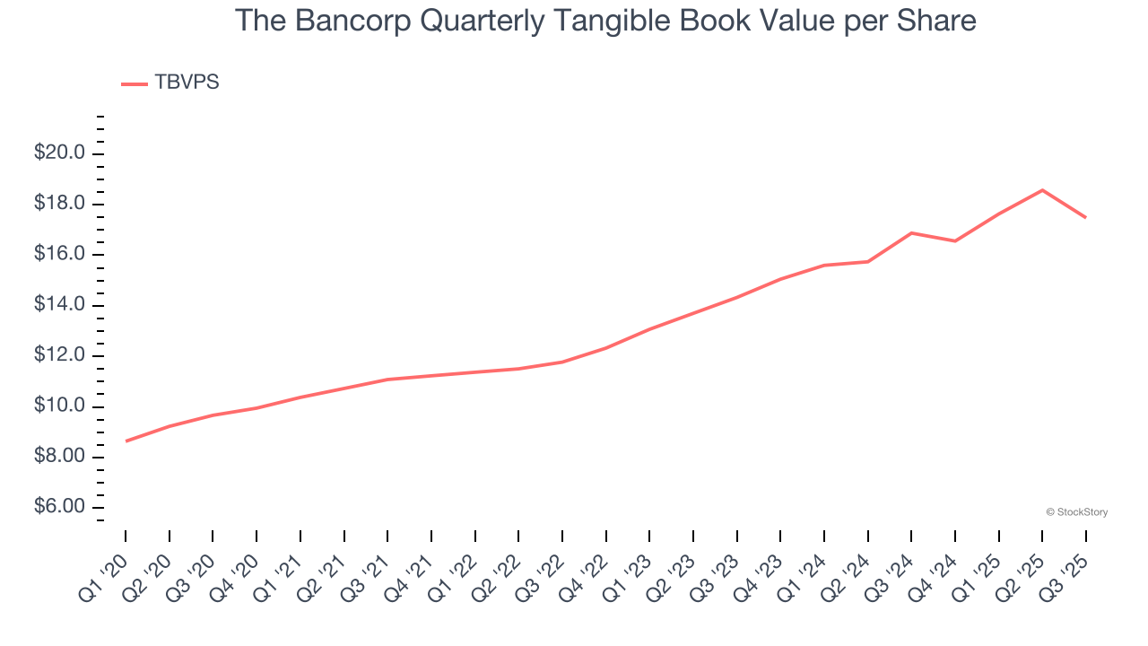 The Bancorp Quarterly Tangible Book Value per Share