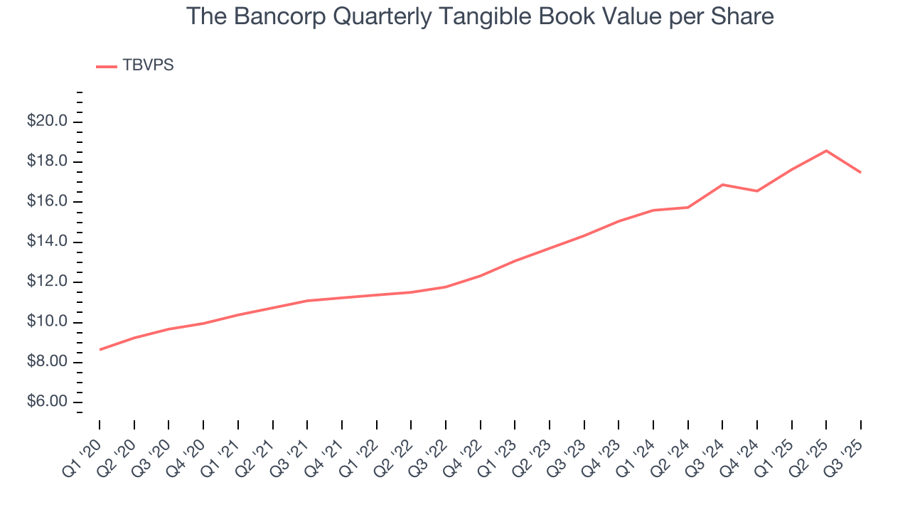 The Bancorp Quarterly Tangible Book Value per Share