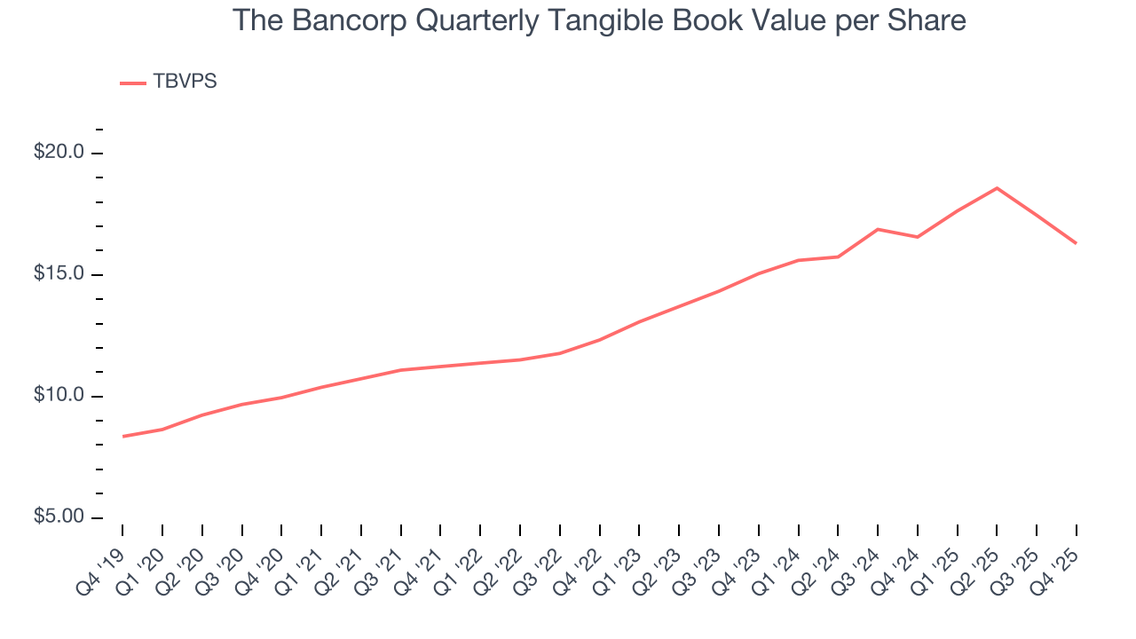 The Bancorp Quarterly Tangible Book Value per Share