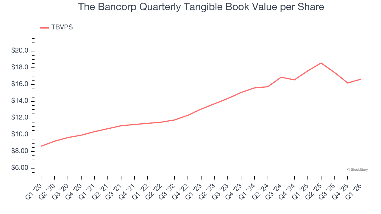 The Bancorp Quarterly Tangible Book Value per Share