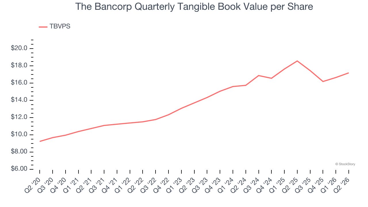 The Bancorp Quarterly Tangible Book Value per Share