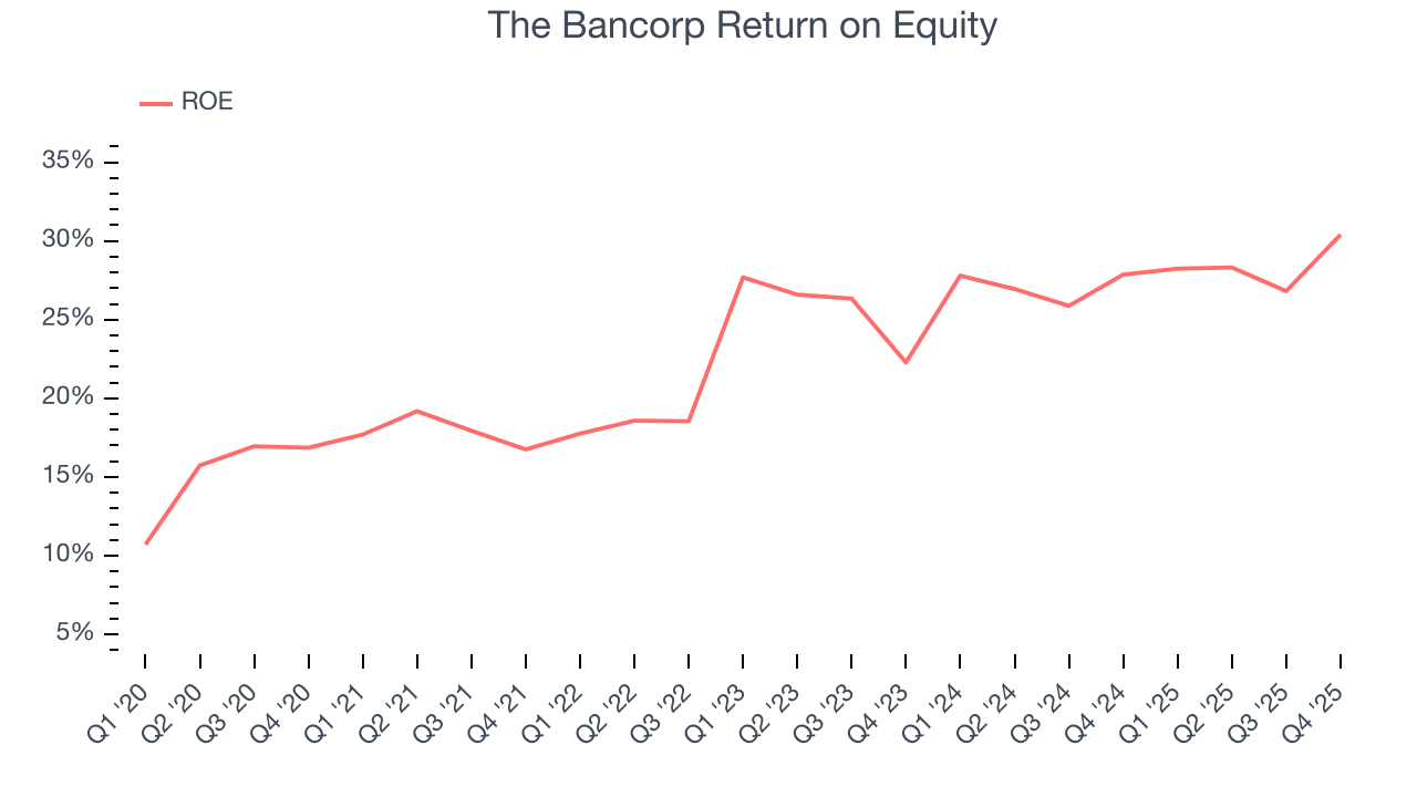 The Bancorp Return on Equity