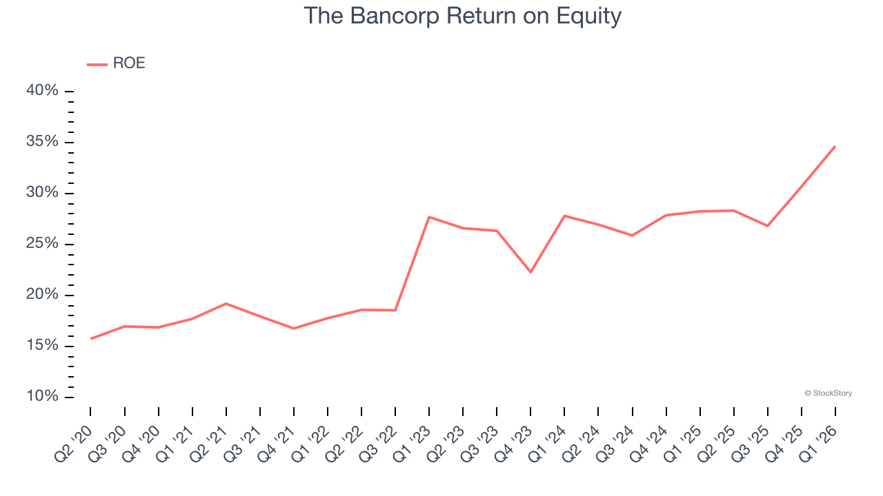 The Bancorp Return on Equity