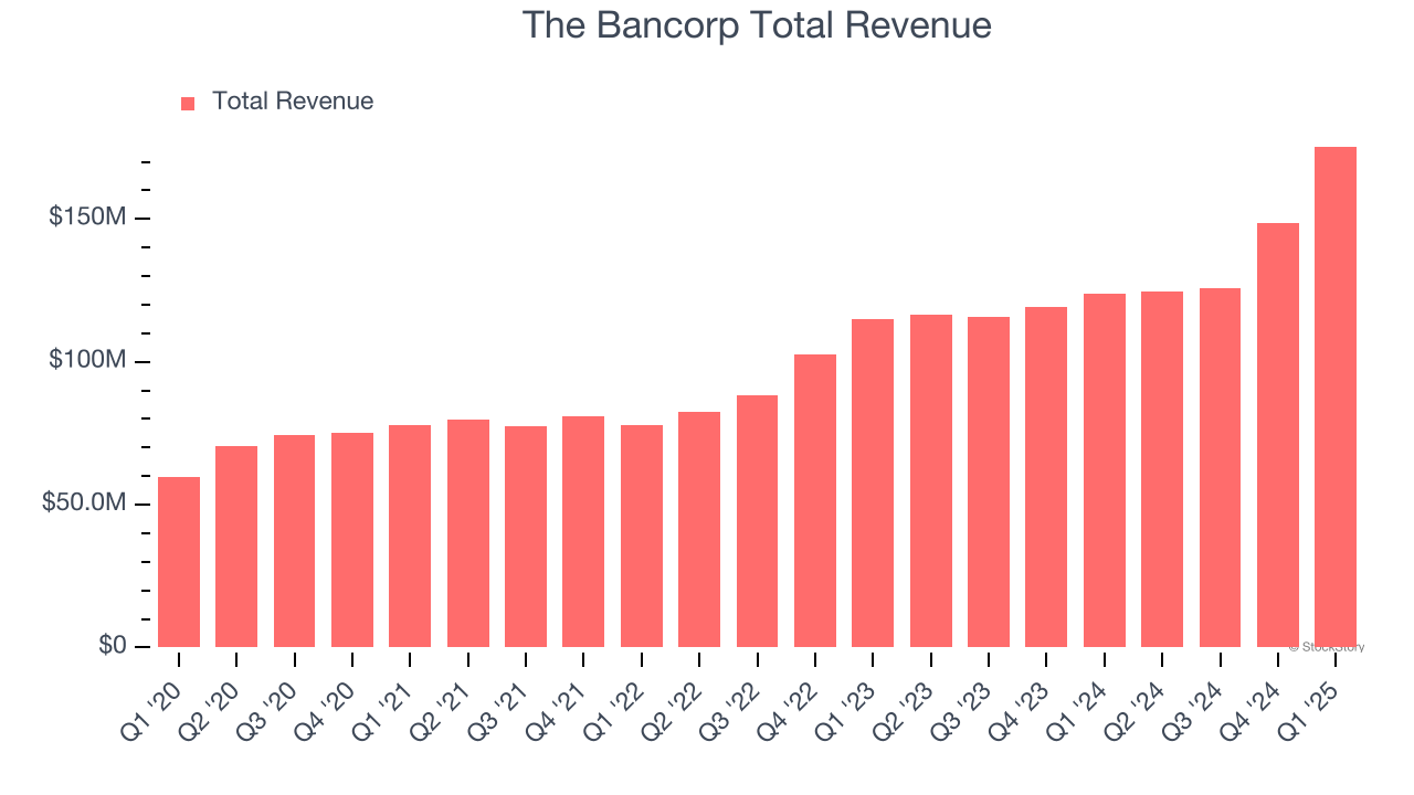 The Bancorp Total Revenue