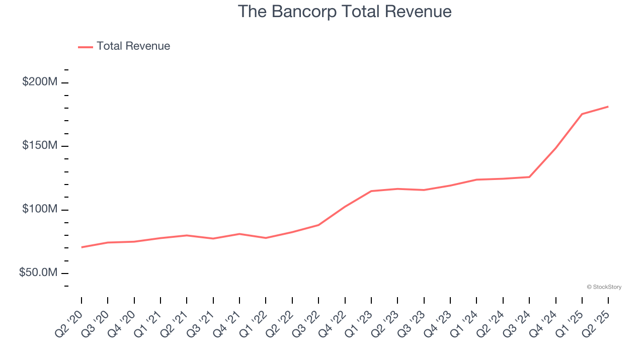 The Bancorp Total Revenue