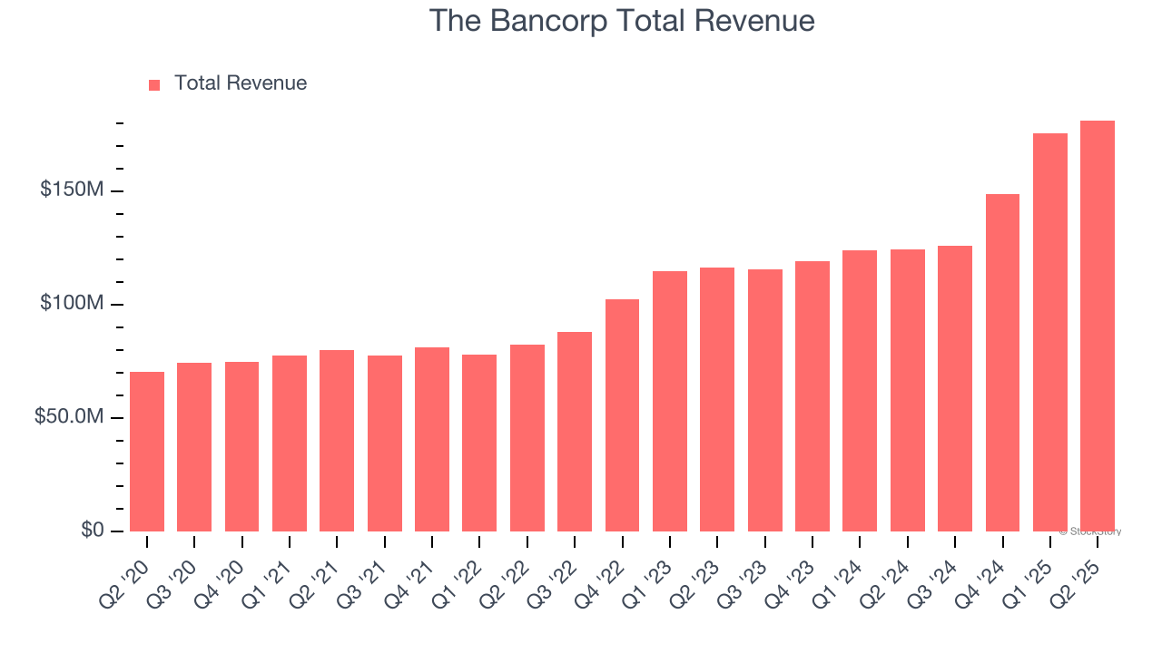 The Bancorp Total Revenue
