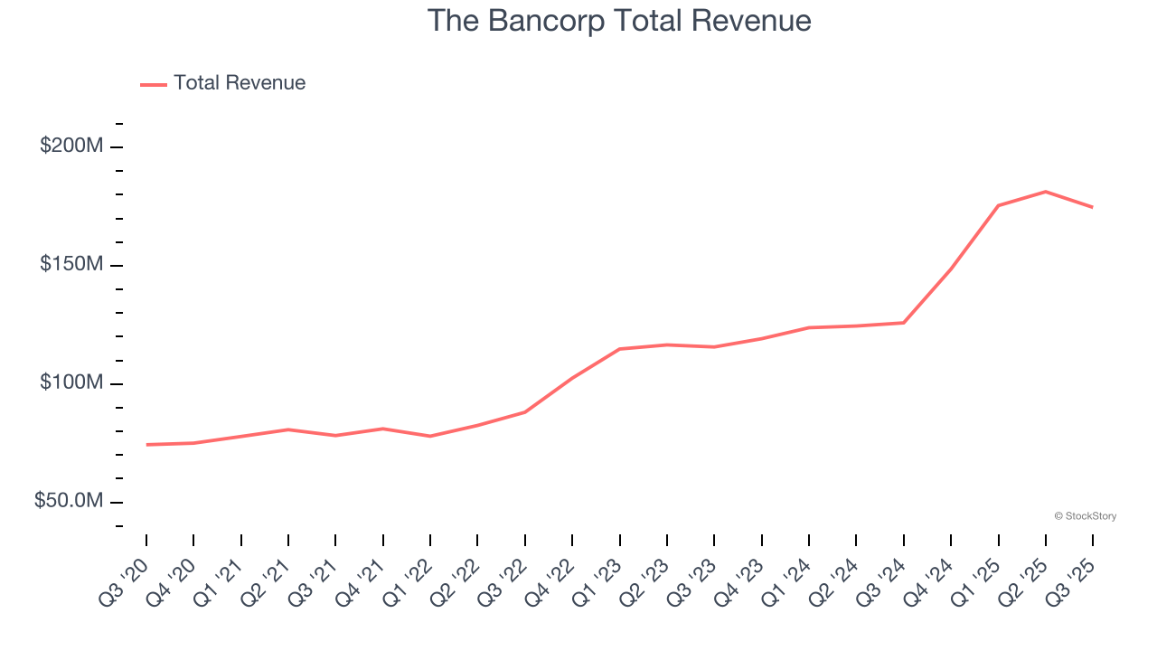 The Bancorp Total Revenue