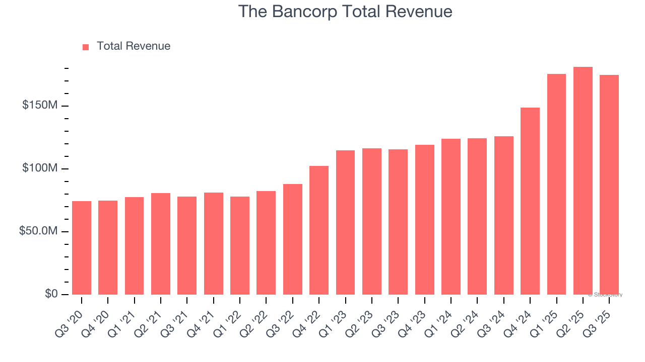 The Bancorp Total Revenue