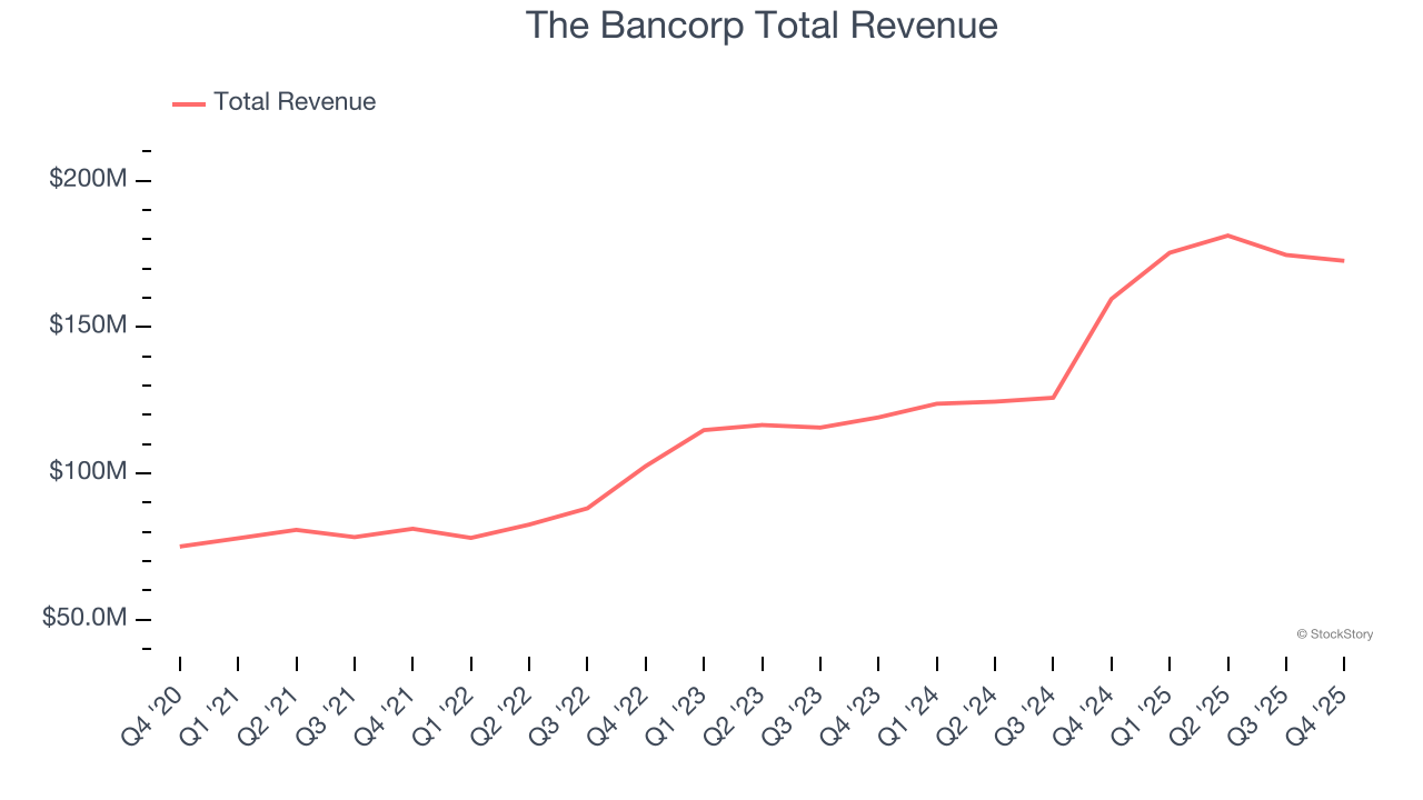 The Bancorp Total Revenue