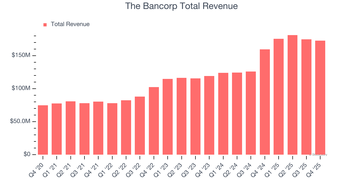 The Bancorp Total Revenue