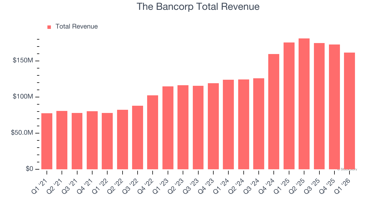 The Bancorp Total Revenue