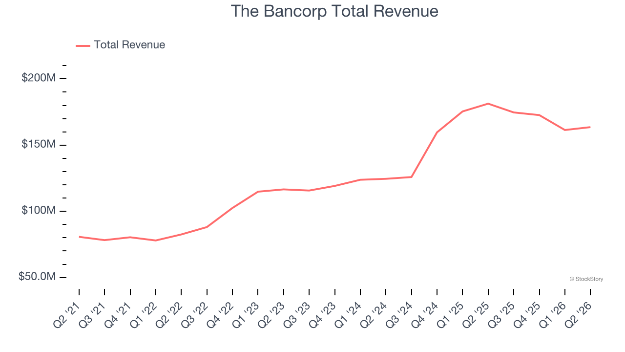 The Bancorp Total Revenue
