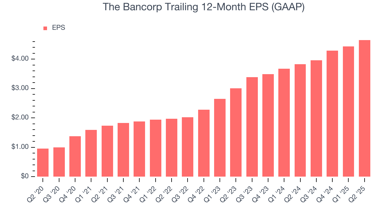 The Bancorp Trailing 12-Month EPS (GAAP)
