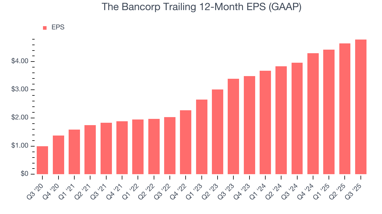 The Bancorp Trailing 12-Month EPS (GAAP)