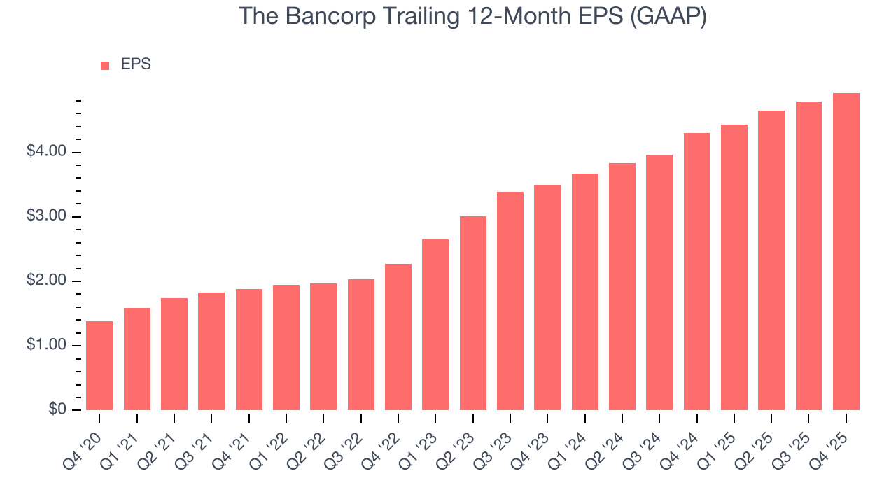 The Bancorp Trailing 12-Month EPS (GAAP)