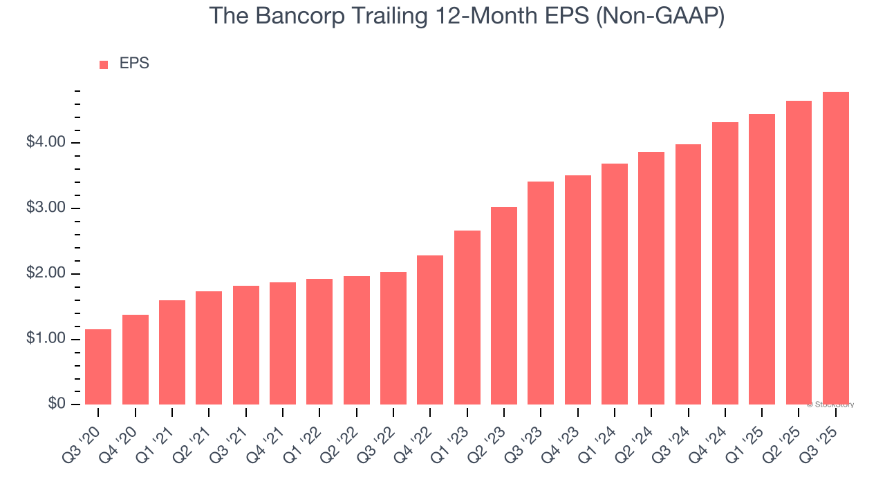 The Bancorp Trailing 12-Month EPS (Non-GAAP)