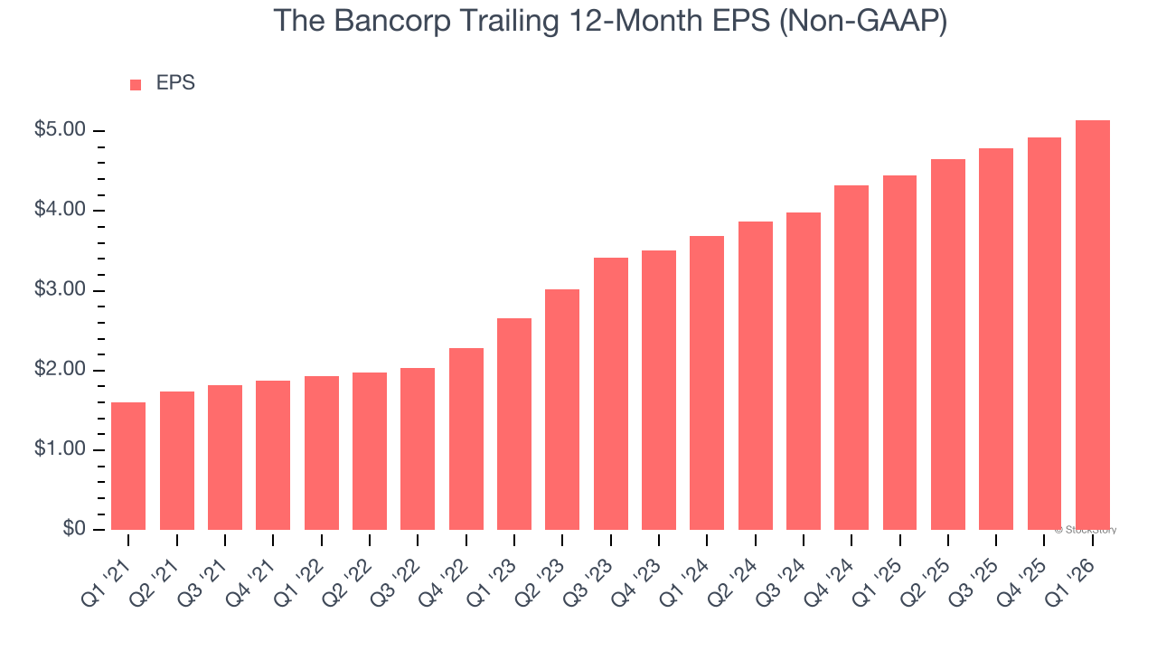 The Bancorp Trailing 12-Month EPS (Non-GAAP)