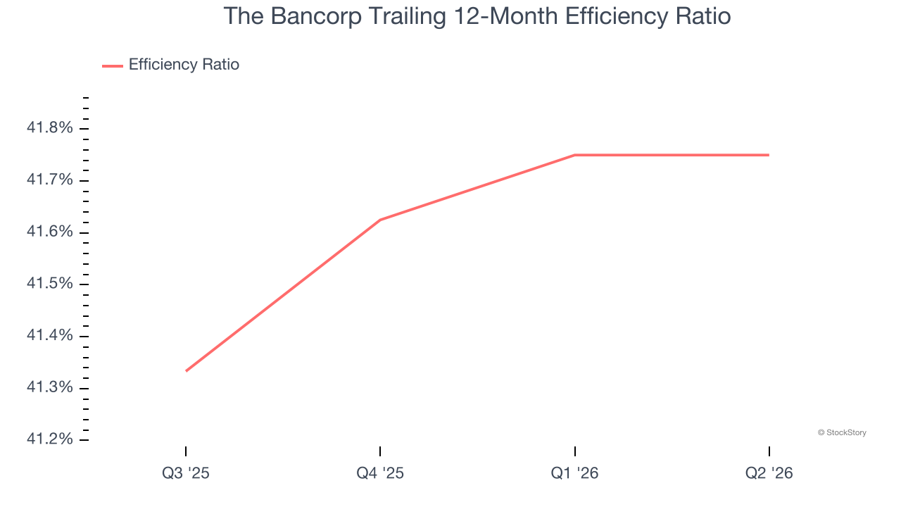 The Bancorp Trailing 12-Month Efficiency Ratio