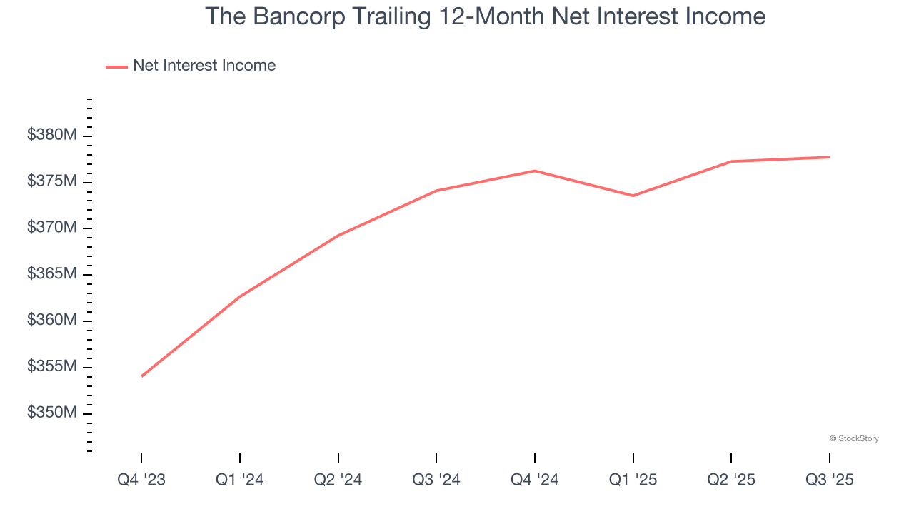 The Bancorp Trailing 12-Month Net Interest Income